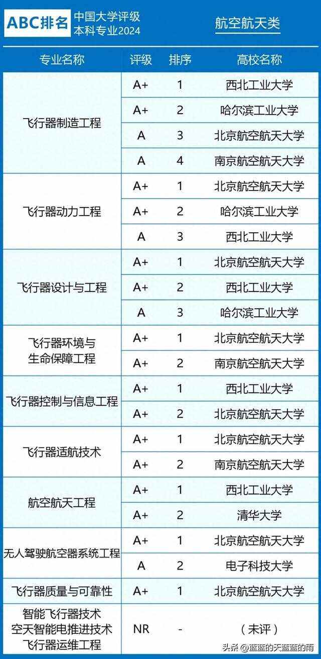 2024年航天航空專(zhuān)業(yè)學(xué)校排名-圖1