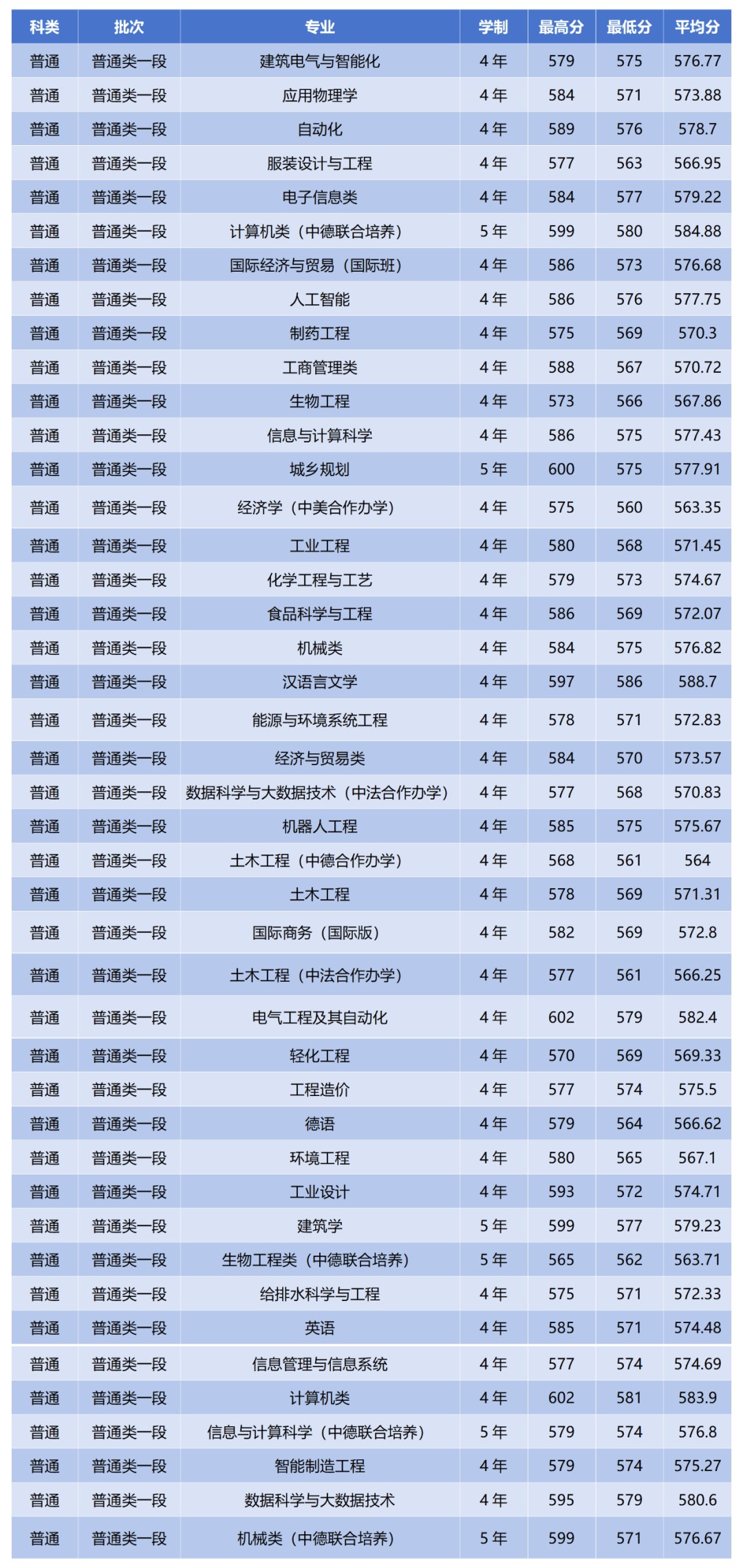 2024年浙江科技學院分數線-圖1