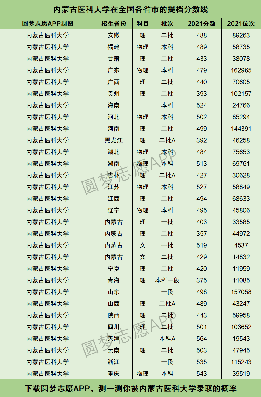 2024年內蒙古醫科大學錄取分數線-圖1