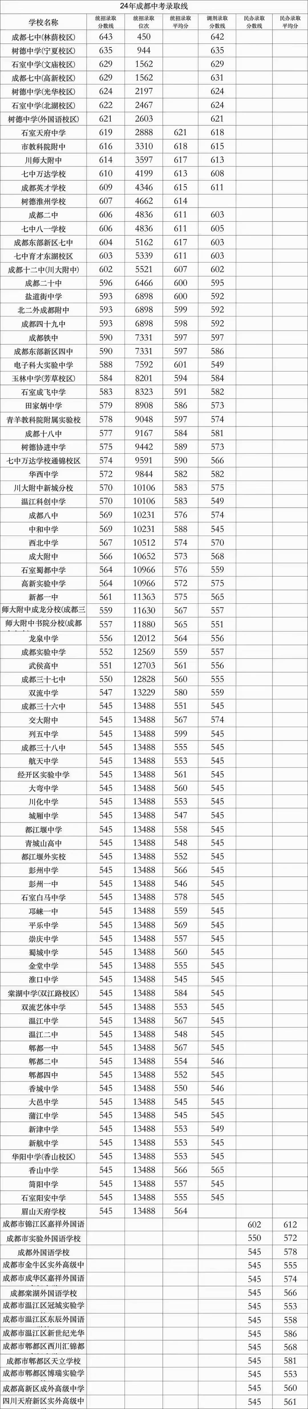2024年壺關一中中考錄取分數線-圖1