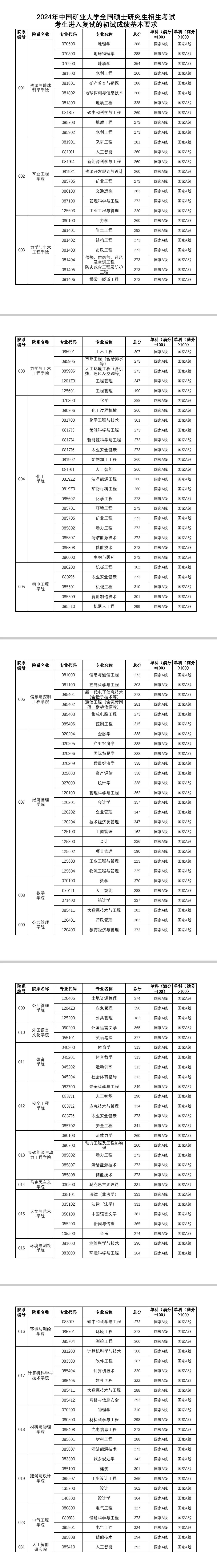 2024年中國礦業(yè)大學(xué)分?jǐn)?shù)線-圖1
