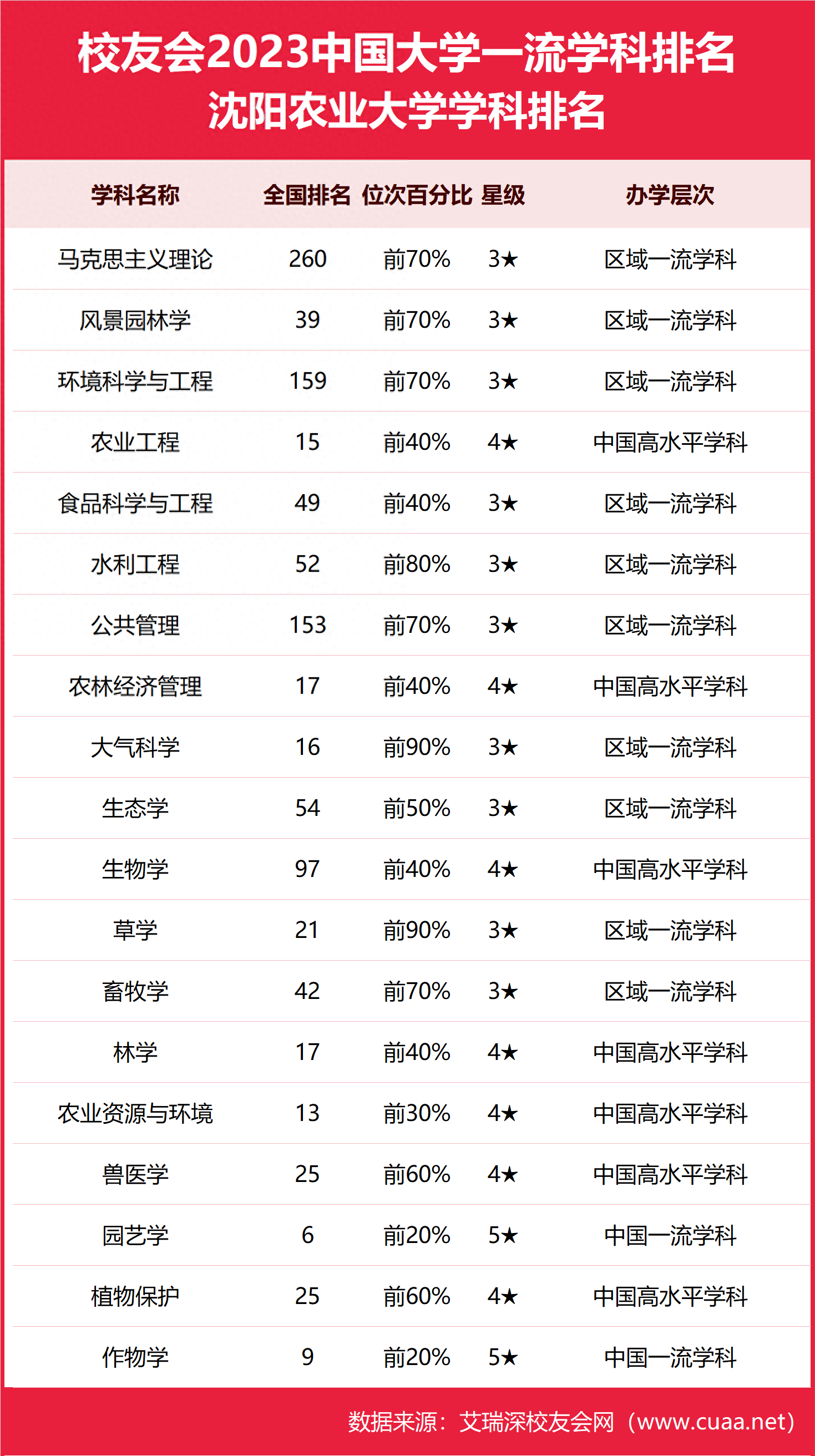 2024年沈陽(yáng)農(nóng)業(yè)大學(xué)全國(guó)排名-圖1