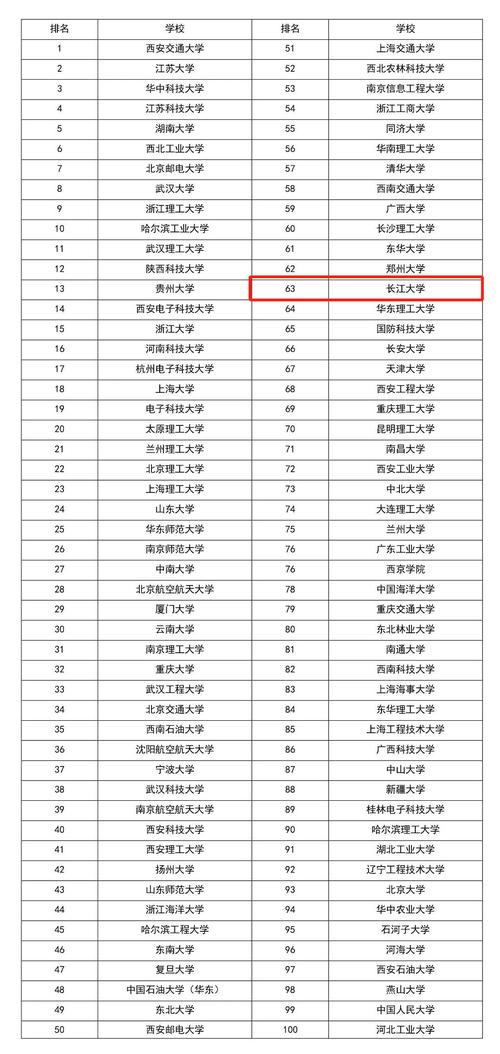 2024年長江大學(xué)排名全國第幾位-圖1