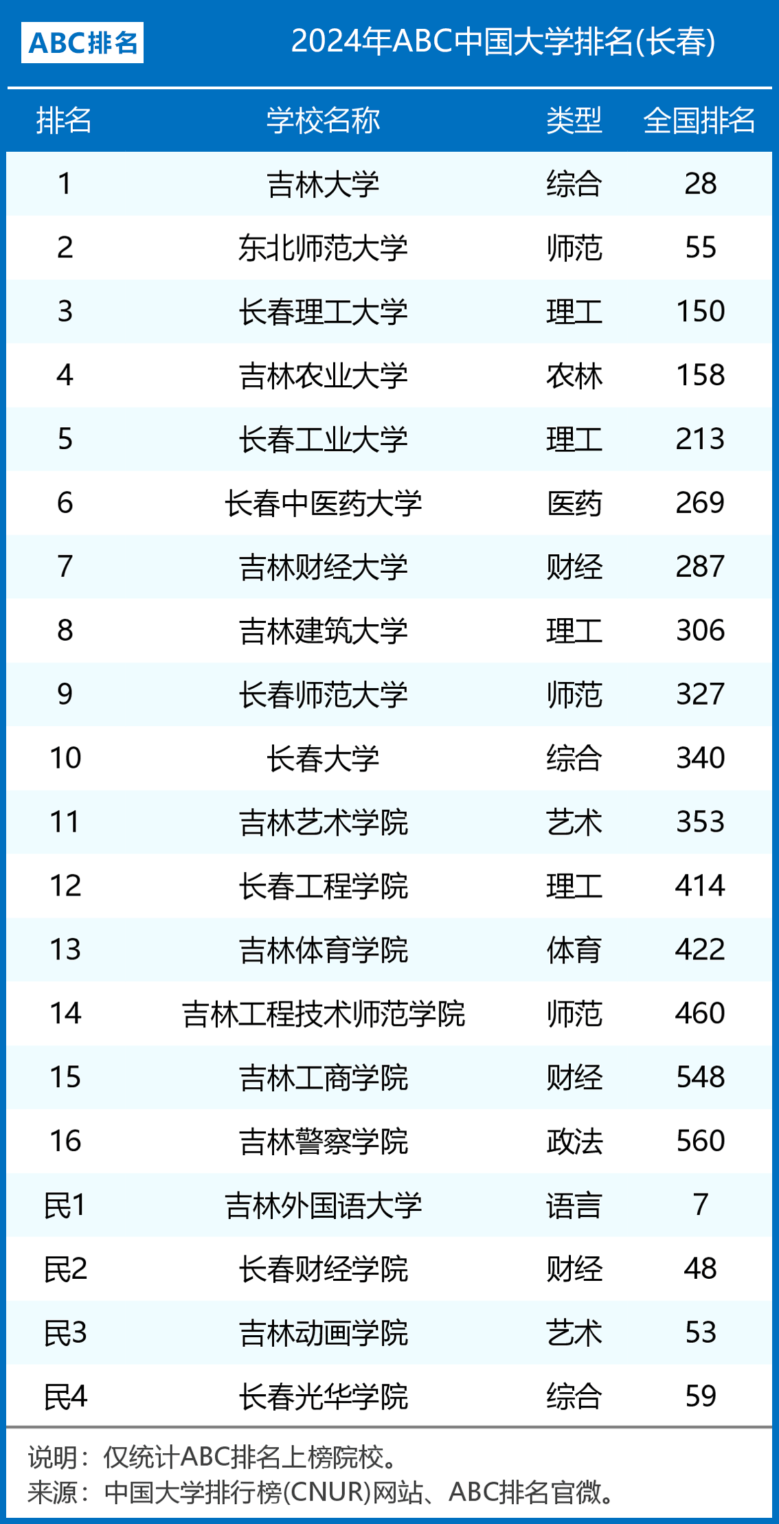 2024年長春中醫藥大學排名-圖1