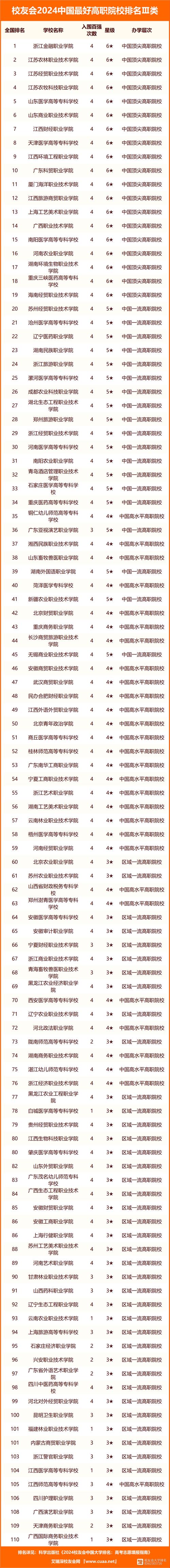 2024年職業技術學院排名前十-圖1