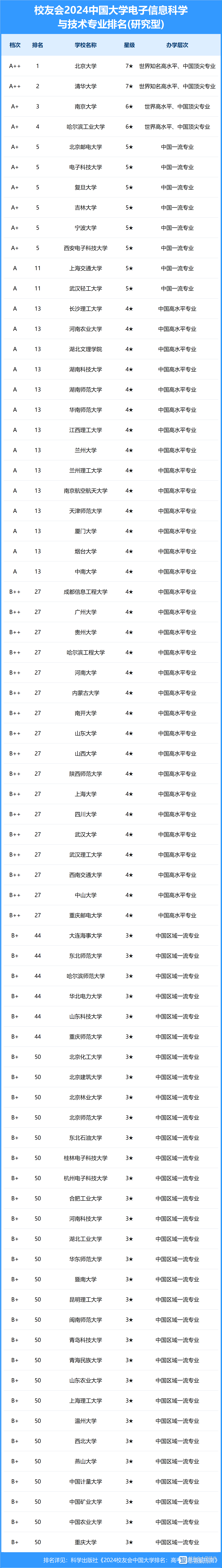 2024年電子科學與技術專業大學排名-圖1