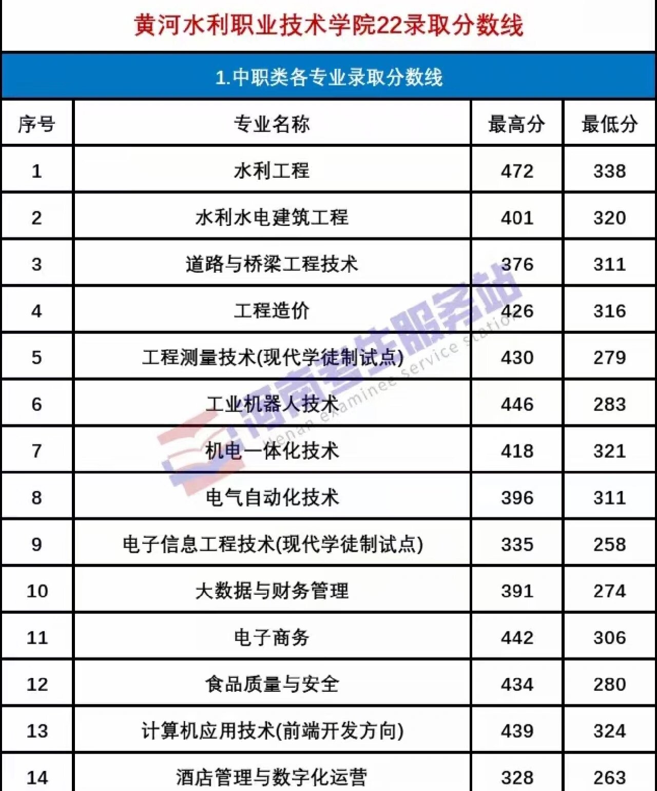 2024年黃河水利職業技術學院分數線多少-圖1