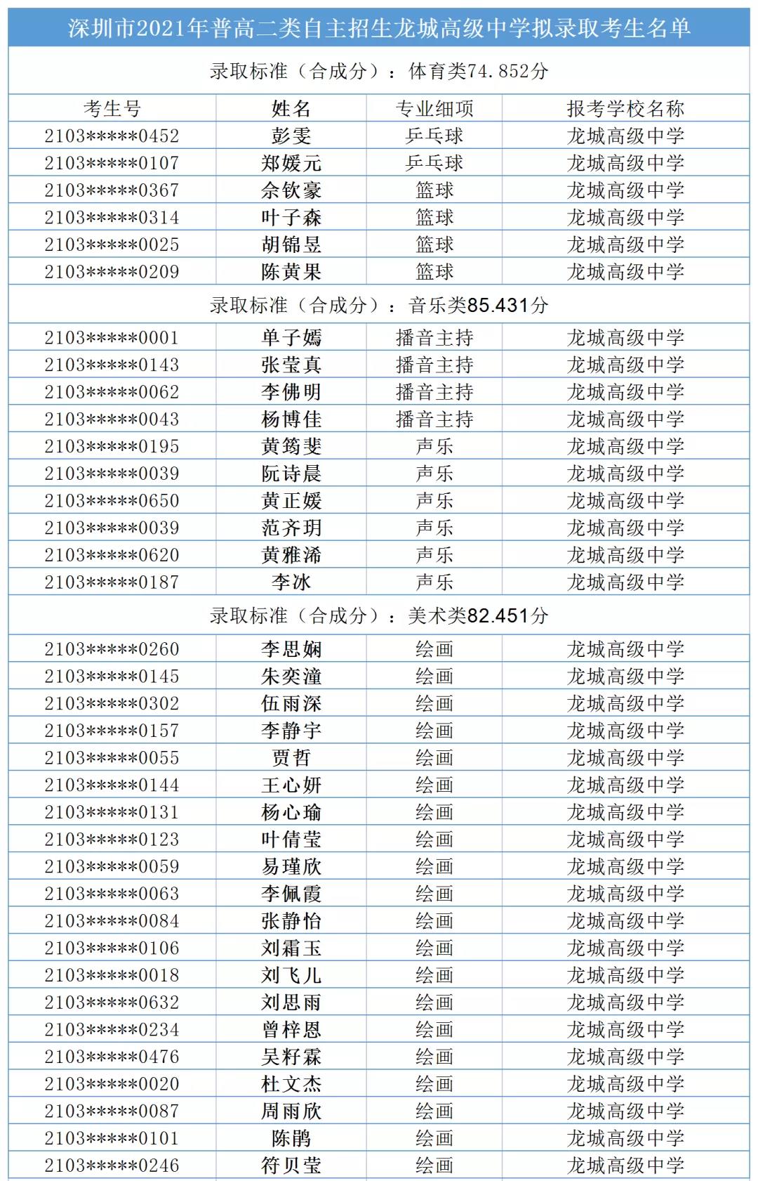 2024年龍城高級(jí)中學(xué)在深圳市的排名-圖1