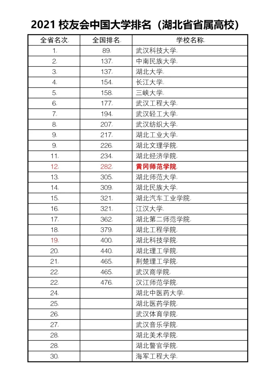 2024年黃岡師范學(xué)院排名-圖1