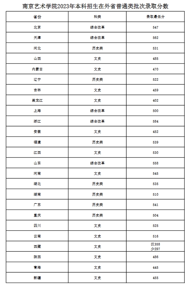 2024年南京藝術學院分數線-圖1