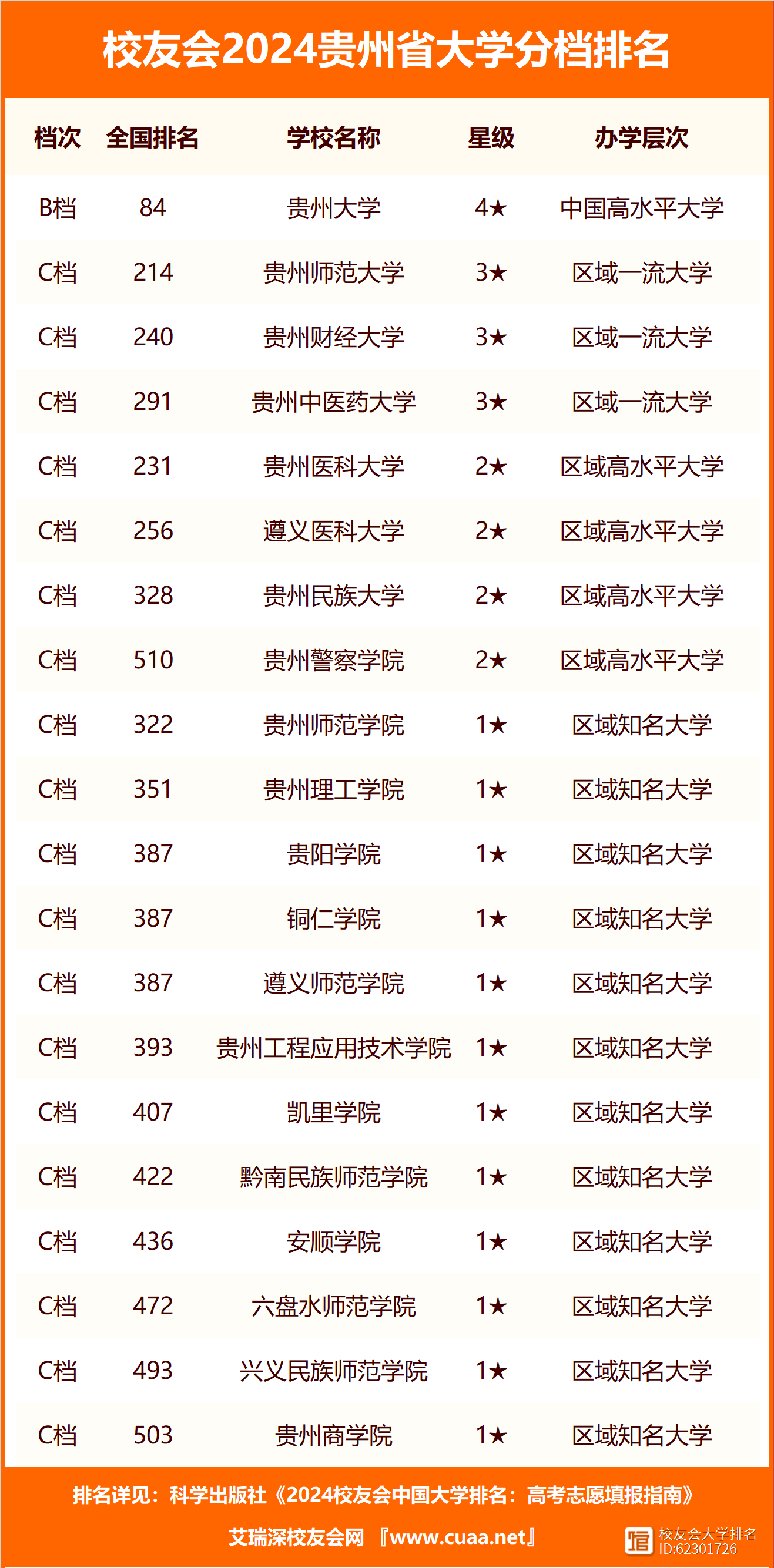 2024年貴州大學排名前十的學校-圖1