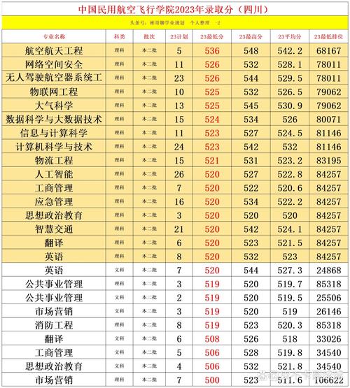 2024年中國民用航空飛行學院分數線-圖1