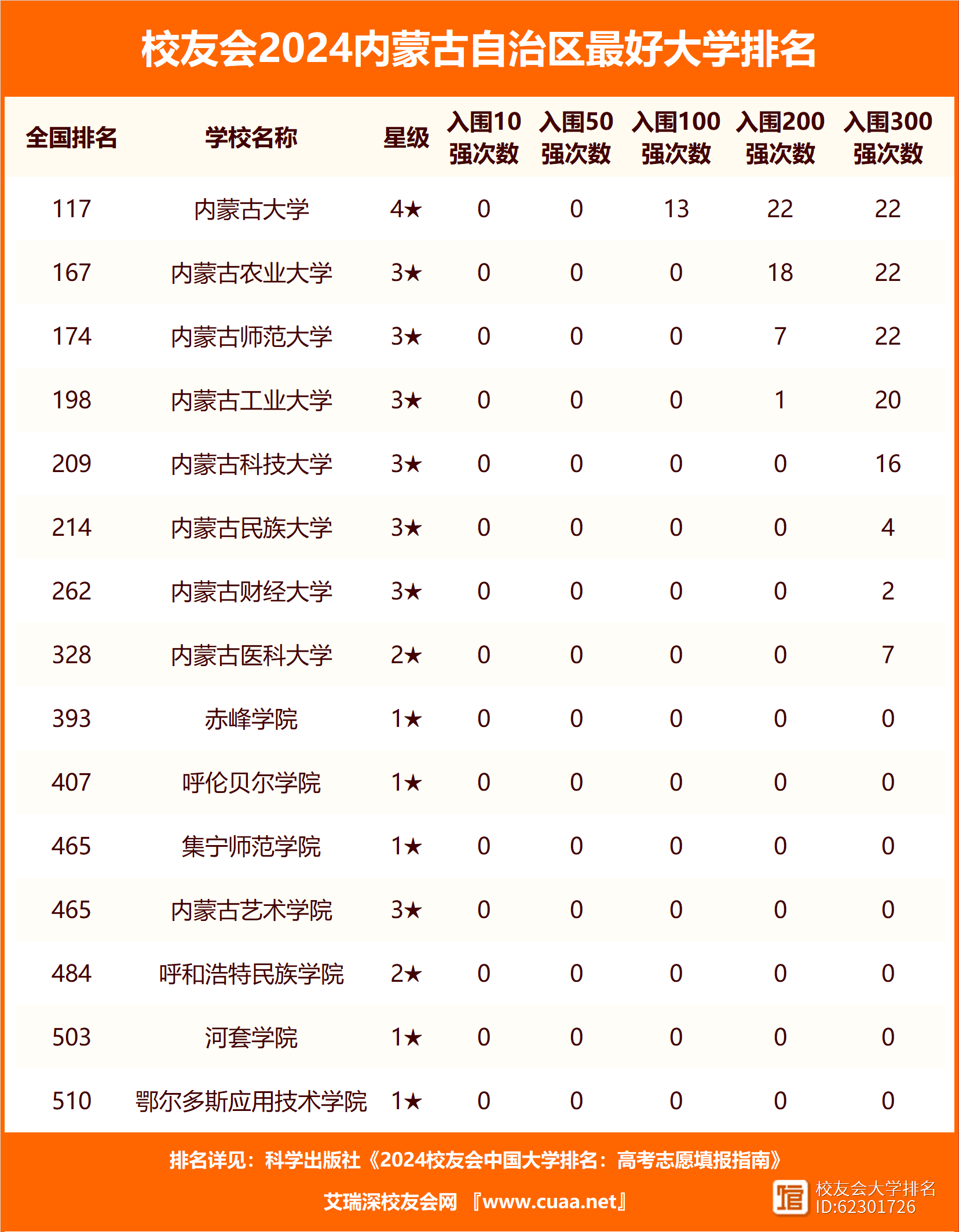 2024年內(nèi)蒙古農(nóng)業(yè)大學(xué)全國排名-圖1