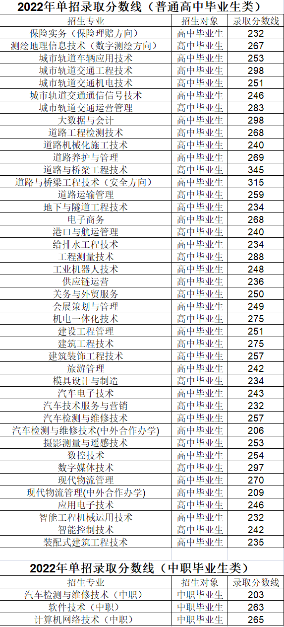 2024年遼寧交通高等?？茖W(xué)校分?jǐn)?shù)線-圖1