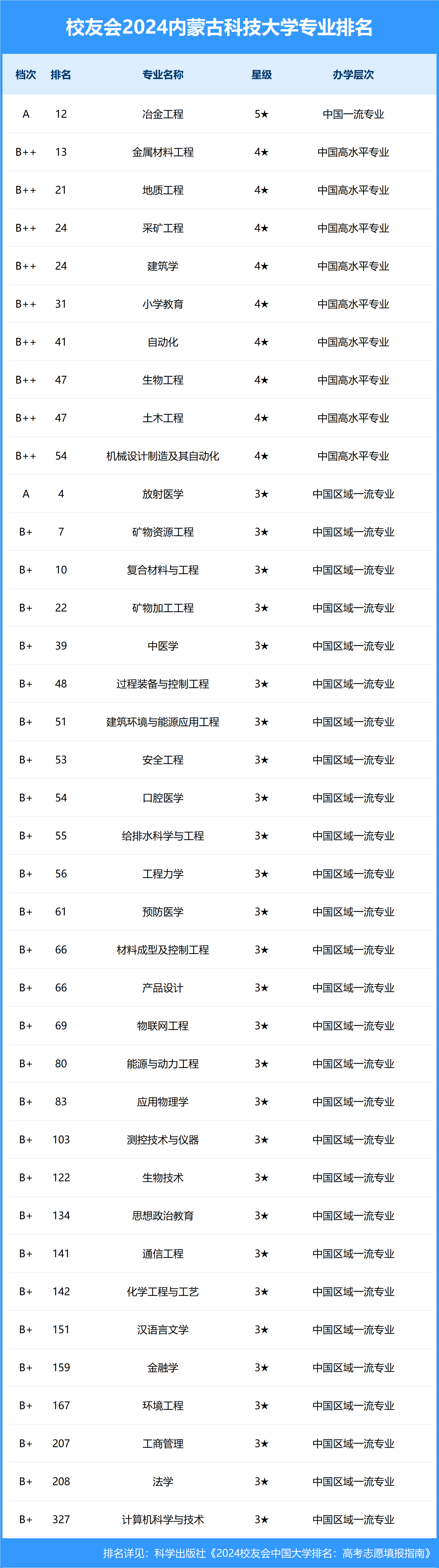 2024年內蒙古工業大學排名-圖1