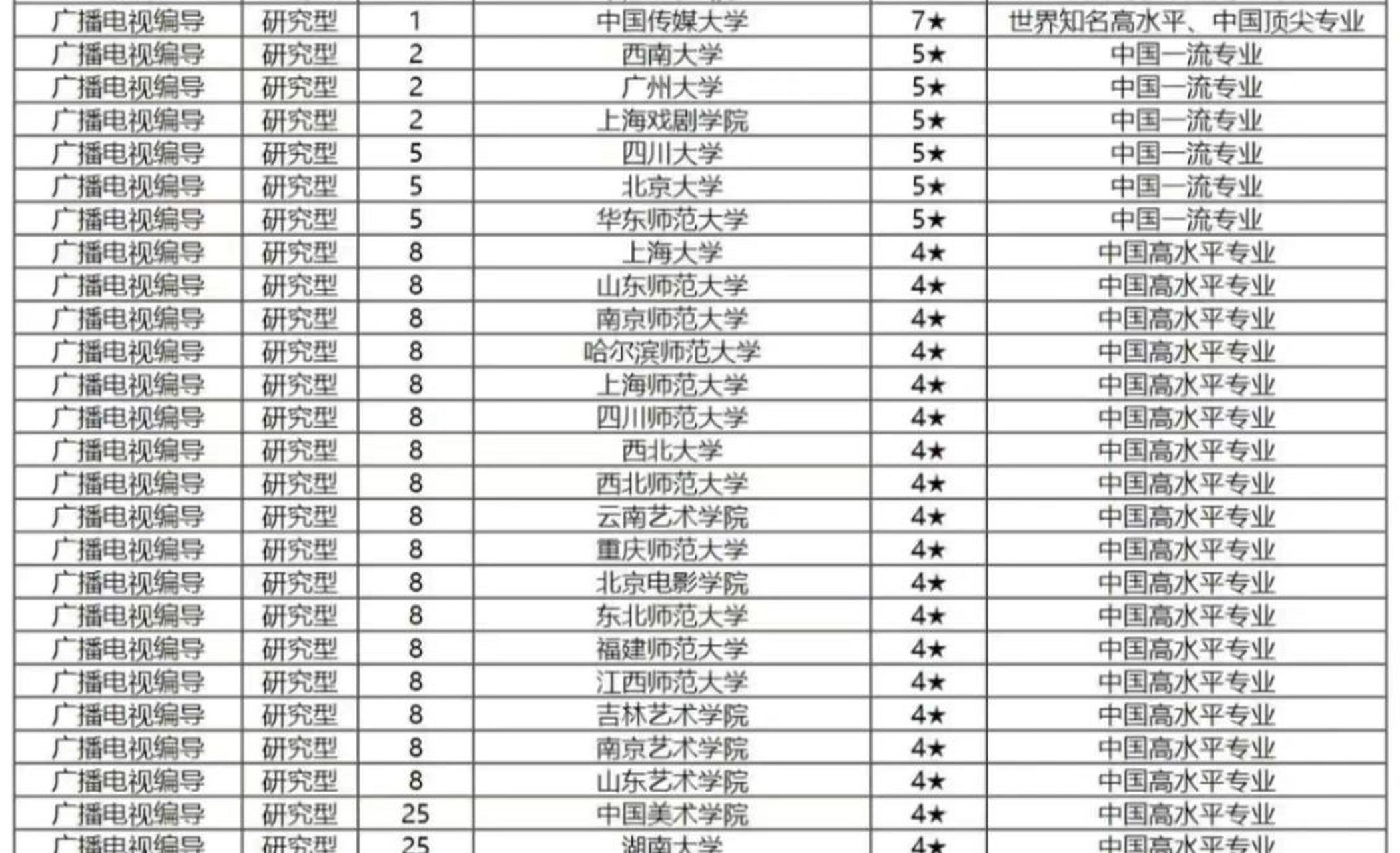 2024年廣播電視編導專業大學排名-圖1