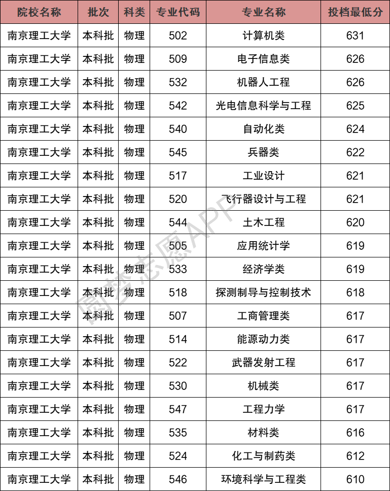 2024年南京理工大學排名-圖1