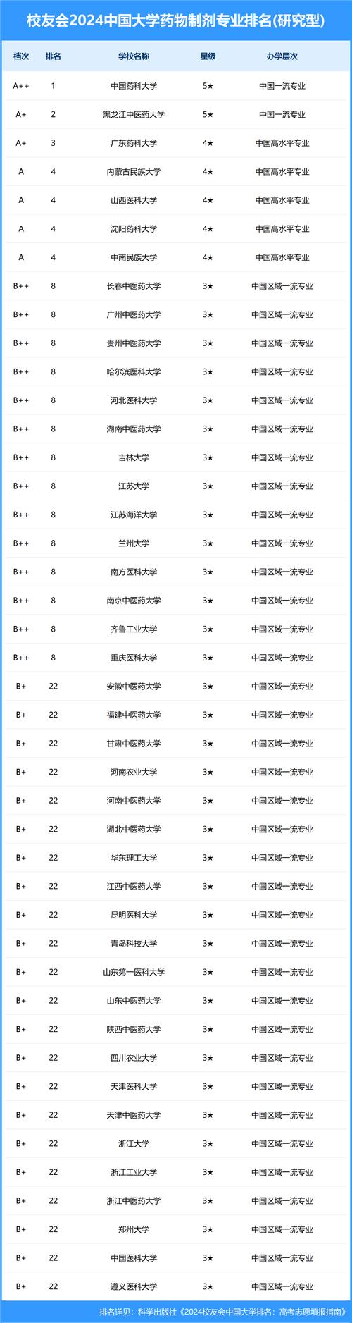 2024年藥學專業大學排名-圖1