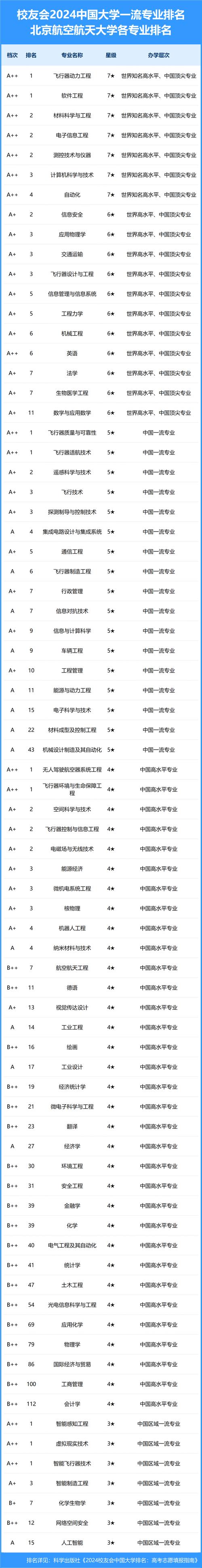 2024年北航大學全國排名是多少-圖1