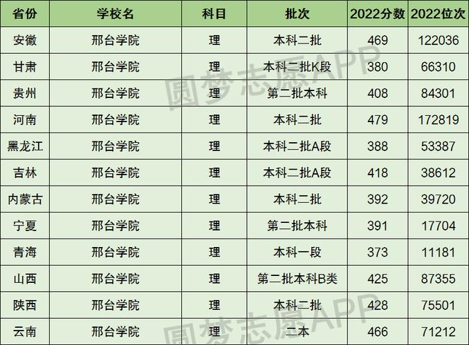 2024年邢臺學院全國排名-圖1