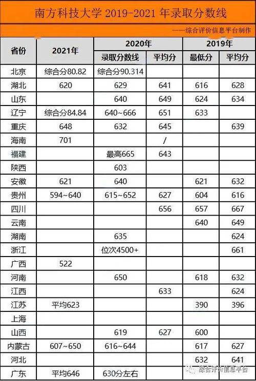 2024年南方科技大學分數線-圖1