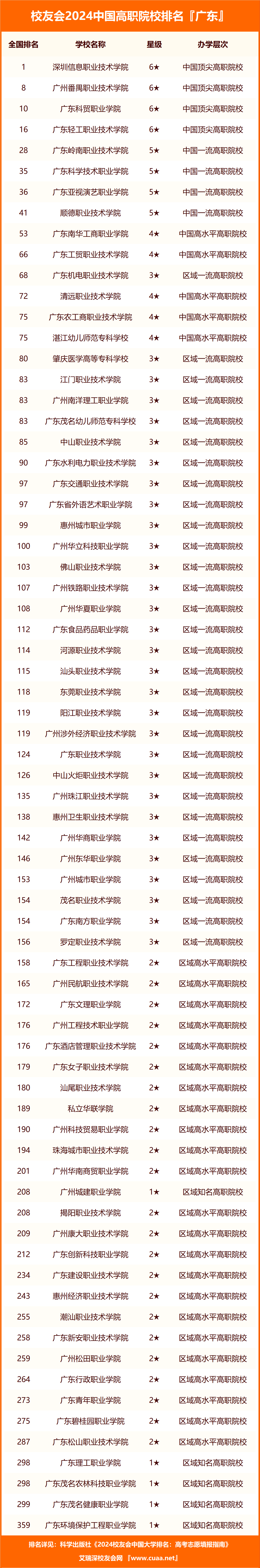 2024年廣東民辦專科排名-圖1