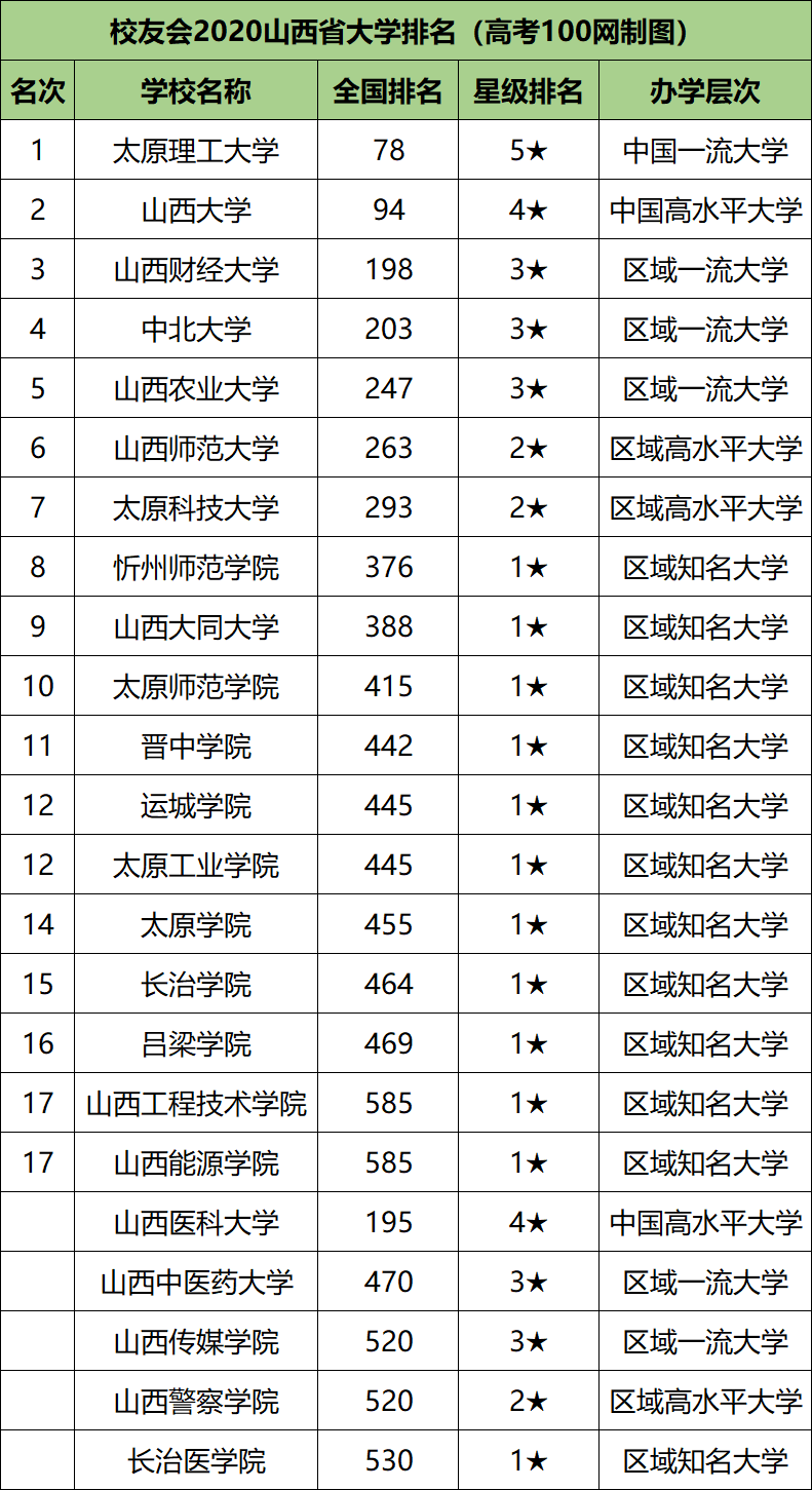 2024年山西傳媒學院全國排名-圖1