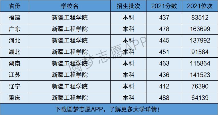 2024年新疆工程學院排名-圖1