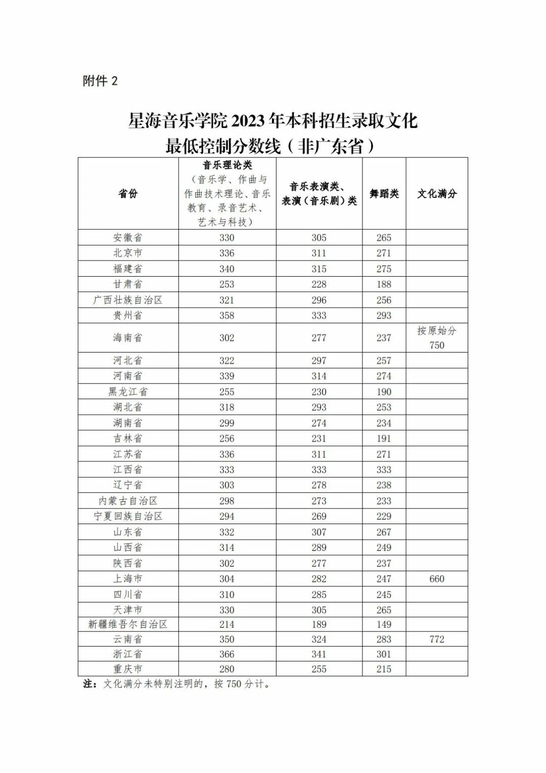 2024年星海音樂(lè)學(xué)院分?jǐn)?shù)線-圖1