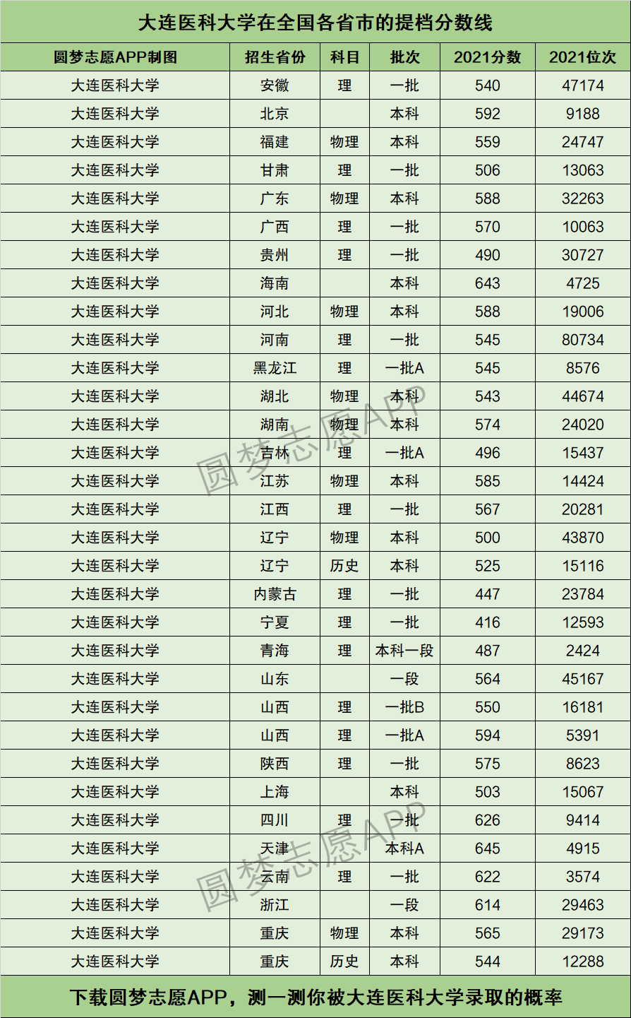 2024年大連醫(yī)科大學(xué)排名-圖1