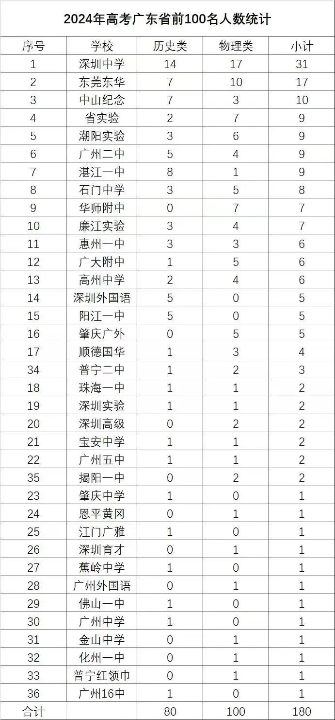 2024年廣東省高考排名對應學校-圖1
