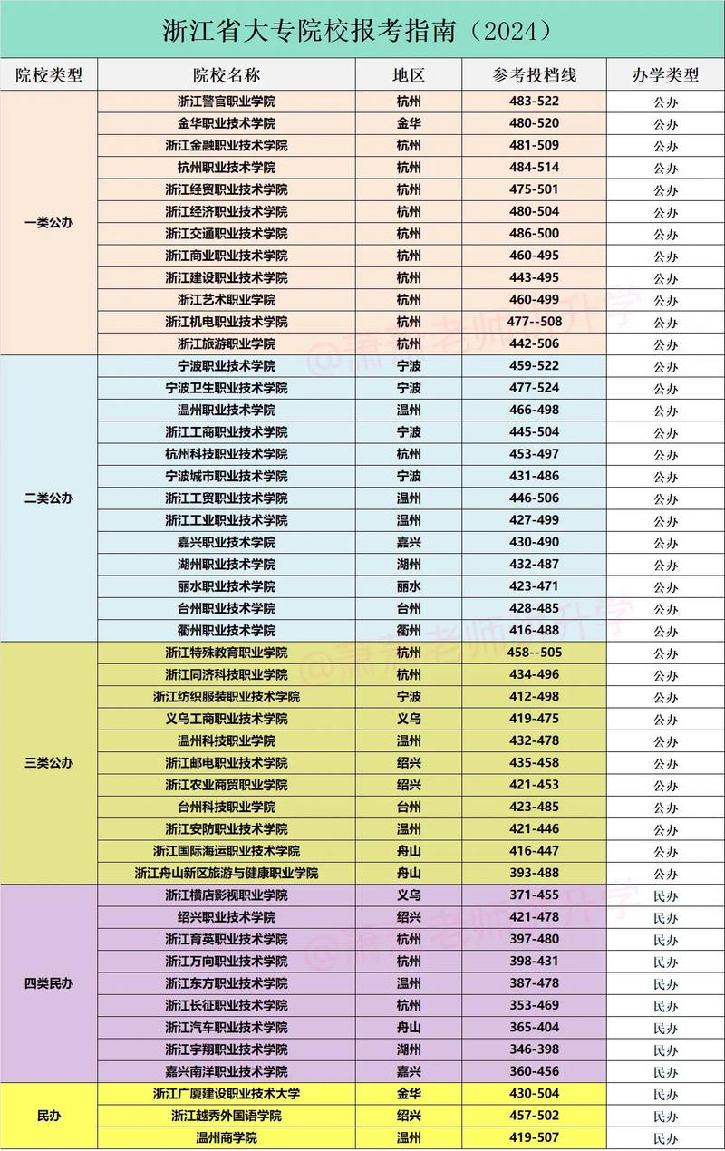 2024年專科院校分數線排名-圖1