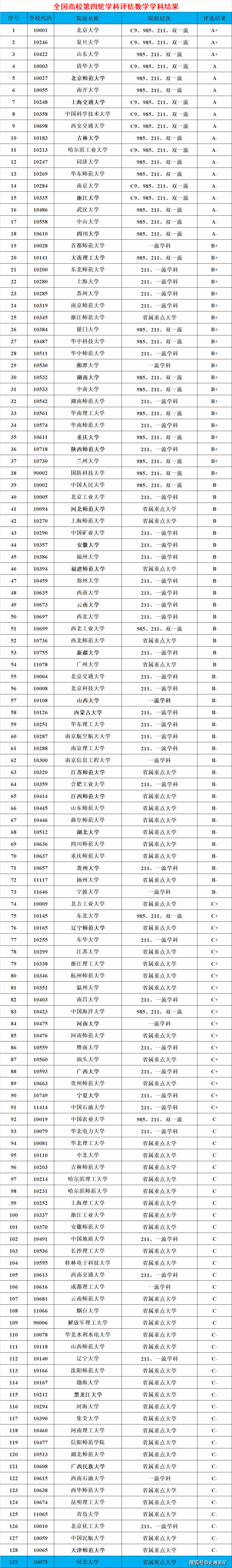 2024年數(shù)學(xué)學(xué)科評估排名-圖1