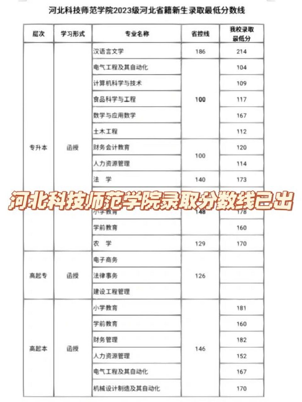 2024年河北科技師范學(xué)院分?jǐn)?shù)線-圖1