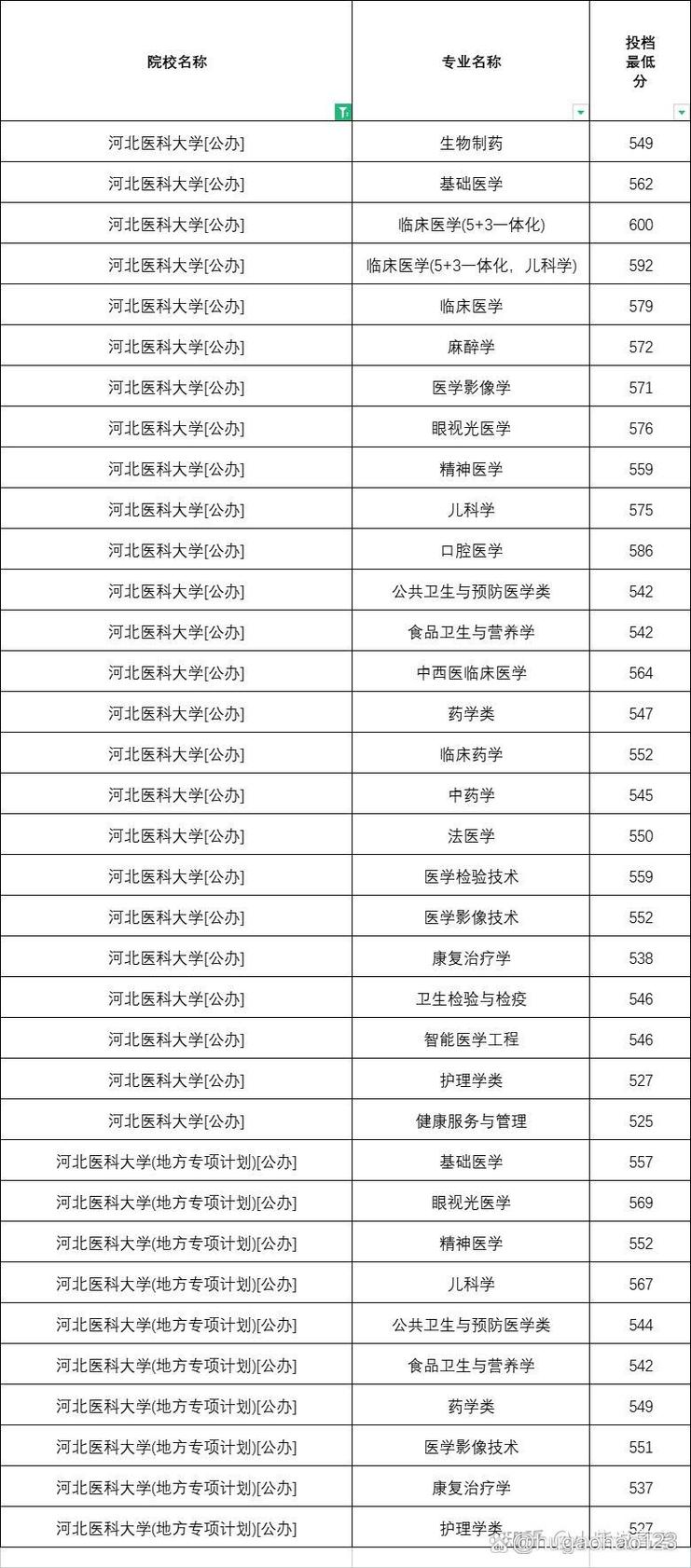 2024年張家口醫科大學錄取分數線-圖1