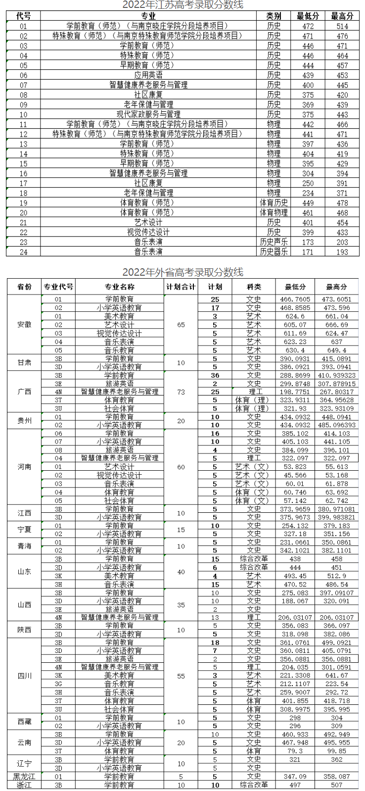 2024年徐州幼兒師范高等專科學(xué)校分?jǐn)?shù)線-圖1