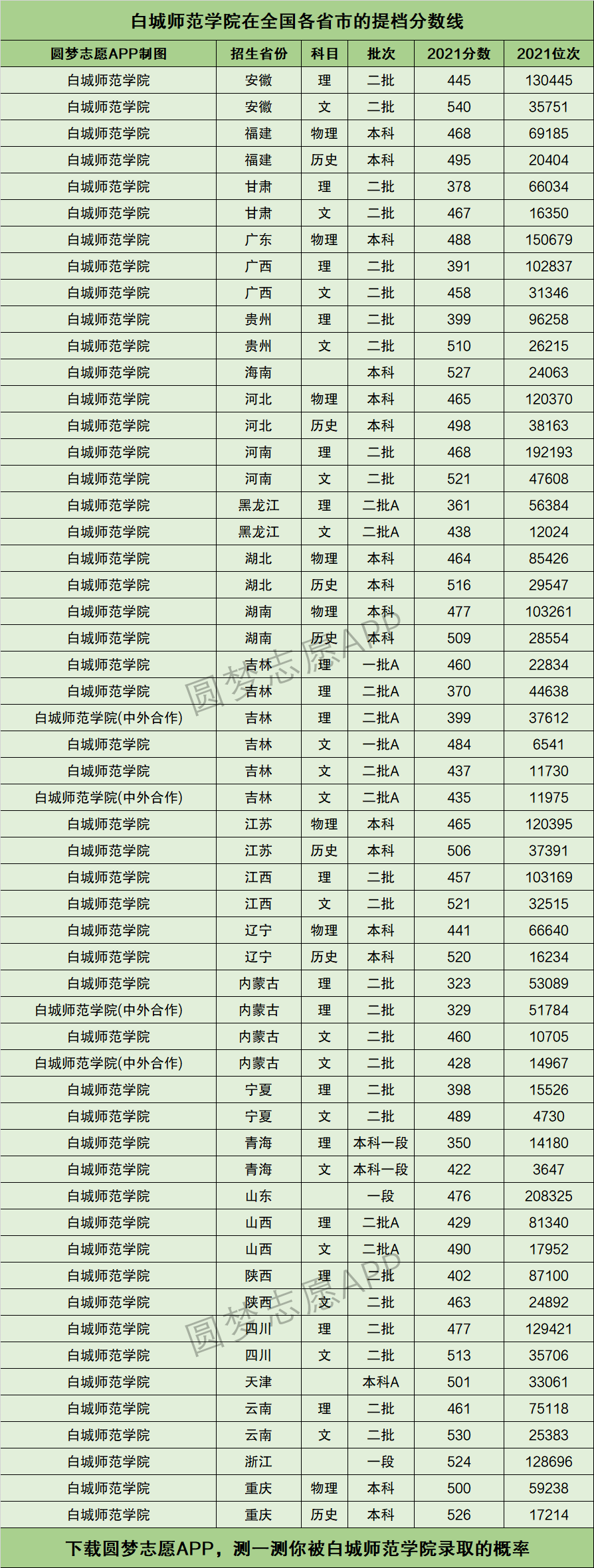 2024年白城師范學院專業排名-圖1
