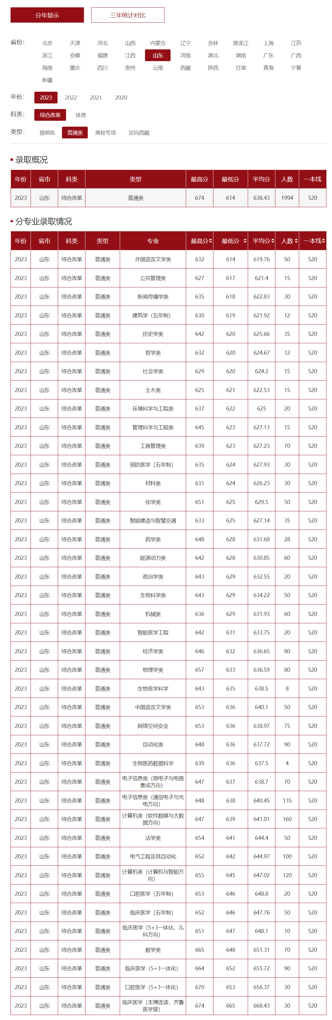 2024年山東大學護理專業錄取分數線-圖1
