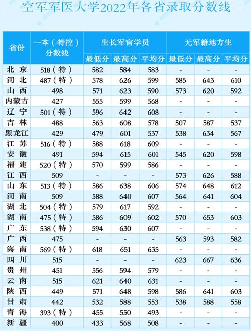 2024年空軍軍醫大學分數線-圖1