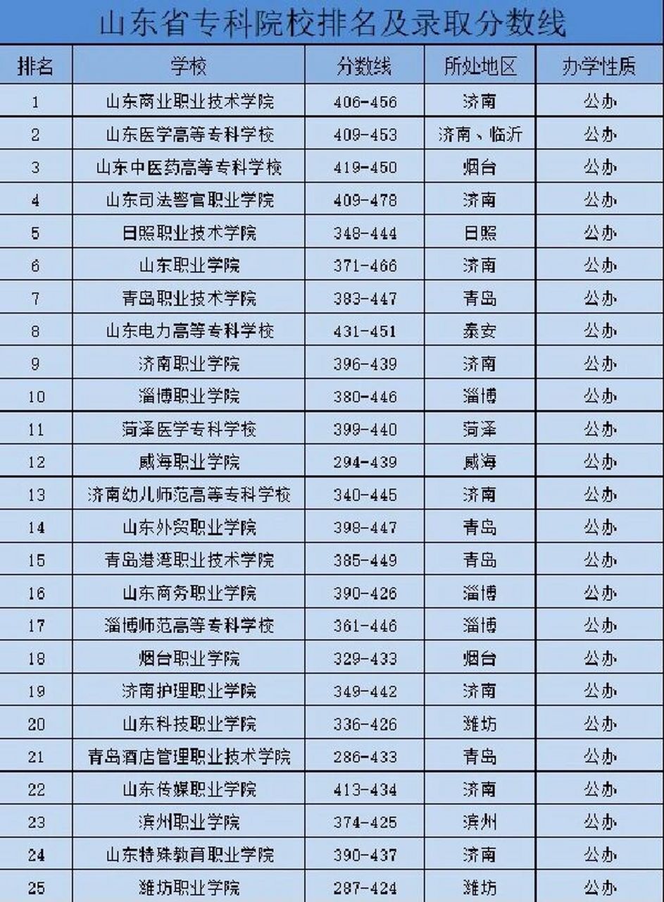 2024年山東醫(yī)學(xué)專科學(xué)校排名前十名-圖1