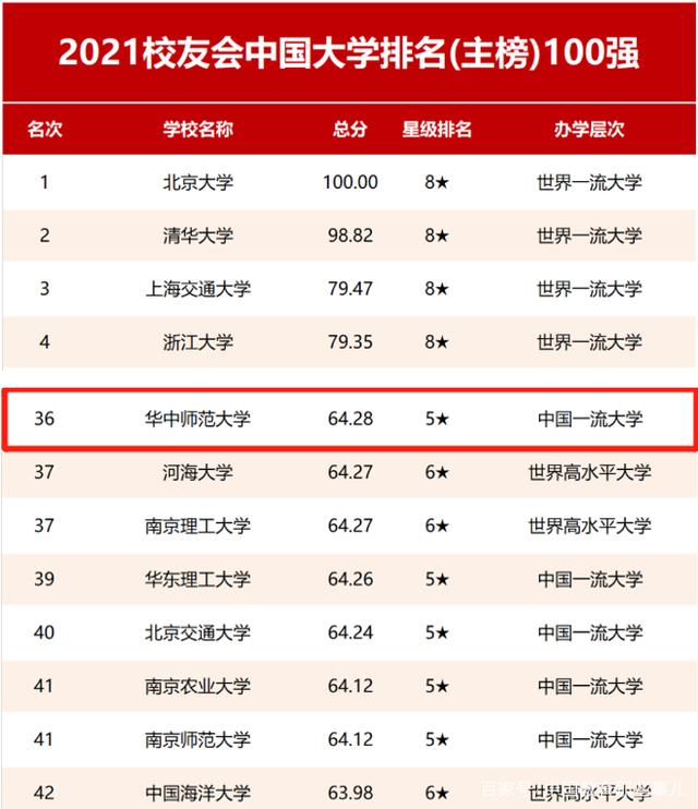 2024年華中師范大學全國排名-圖1