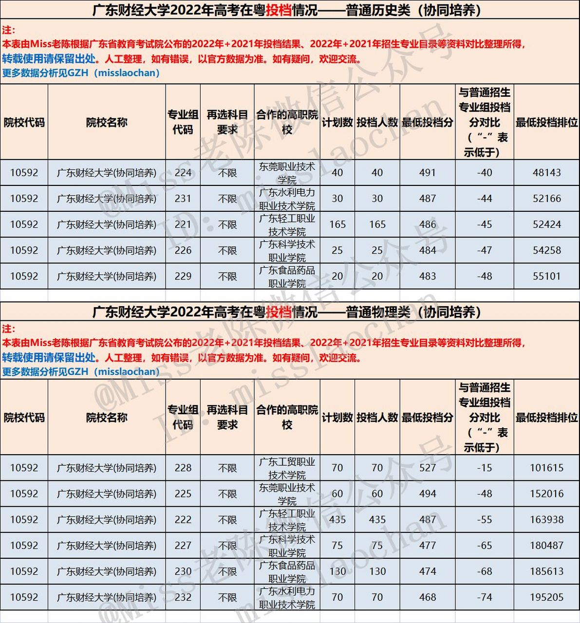 2024年廣東財經(jīng)大學(xué)協(xié)同培養(yǎng)分?jǐn)?shù)線-圖1