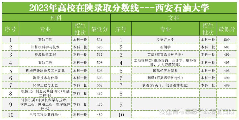 2024年西安石油大學(xué)分數(shù)線-圖1