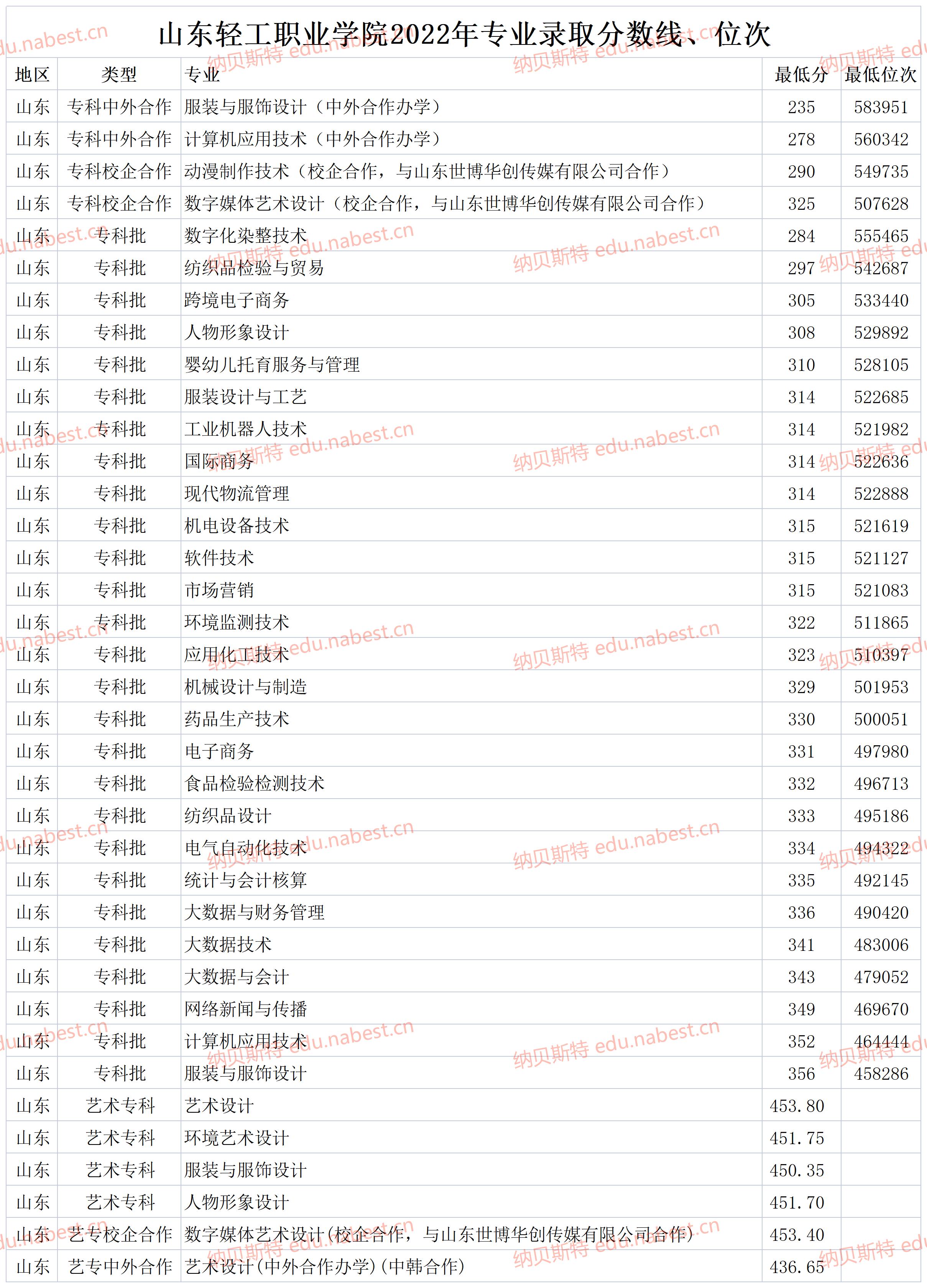 2024年山東省輕工工程學校錄取分數線-圖1
