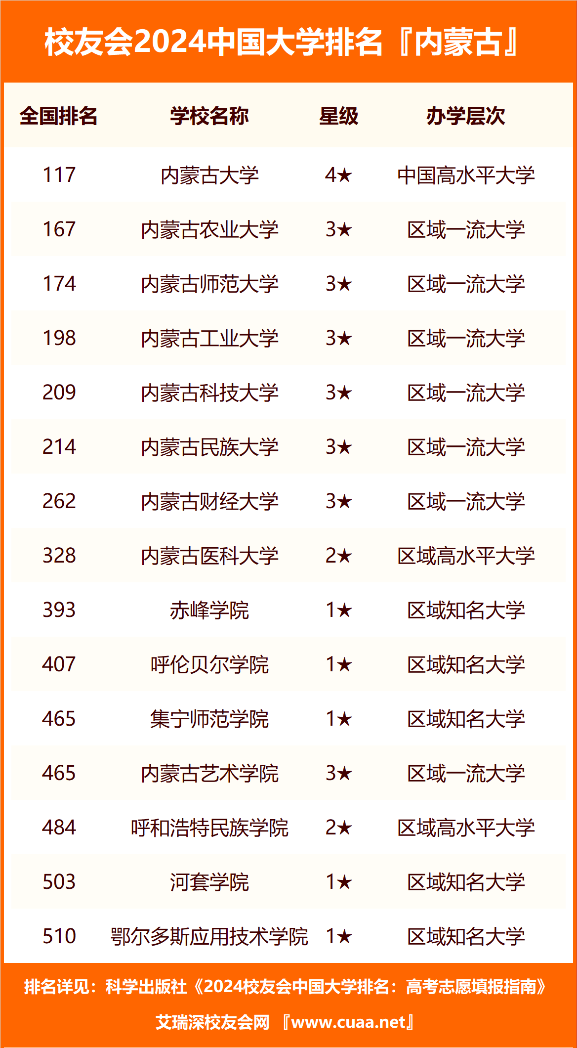 2024年內蒙古工業大學全國排名-圖1