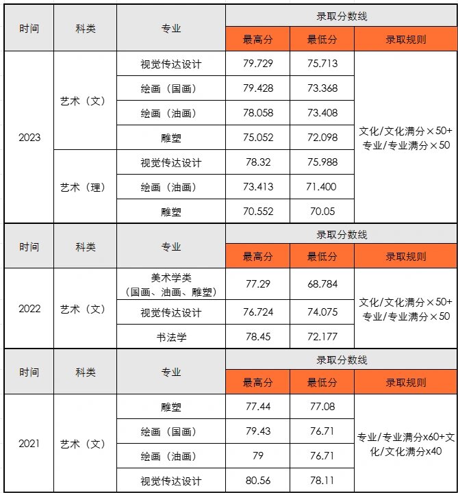 2024年鄭州美術學院錄取分數線-圖1