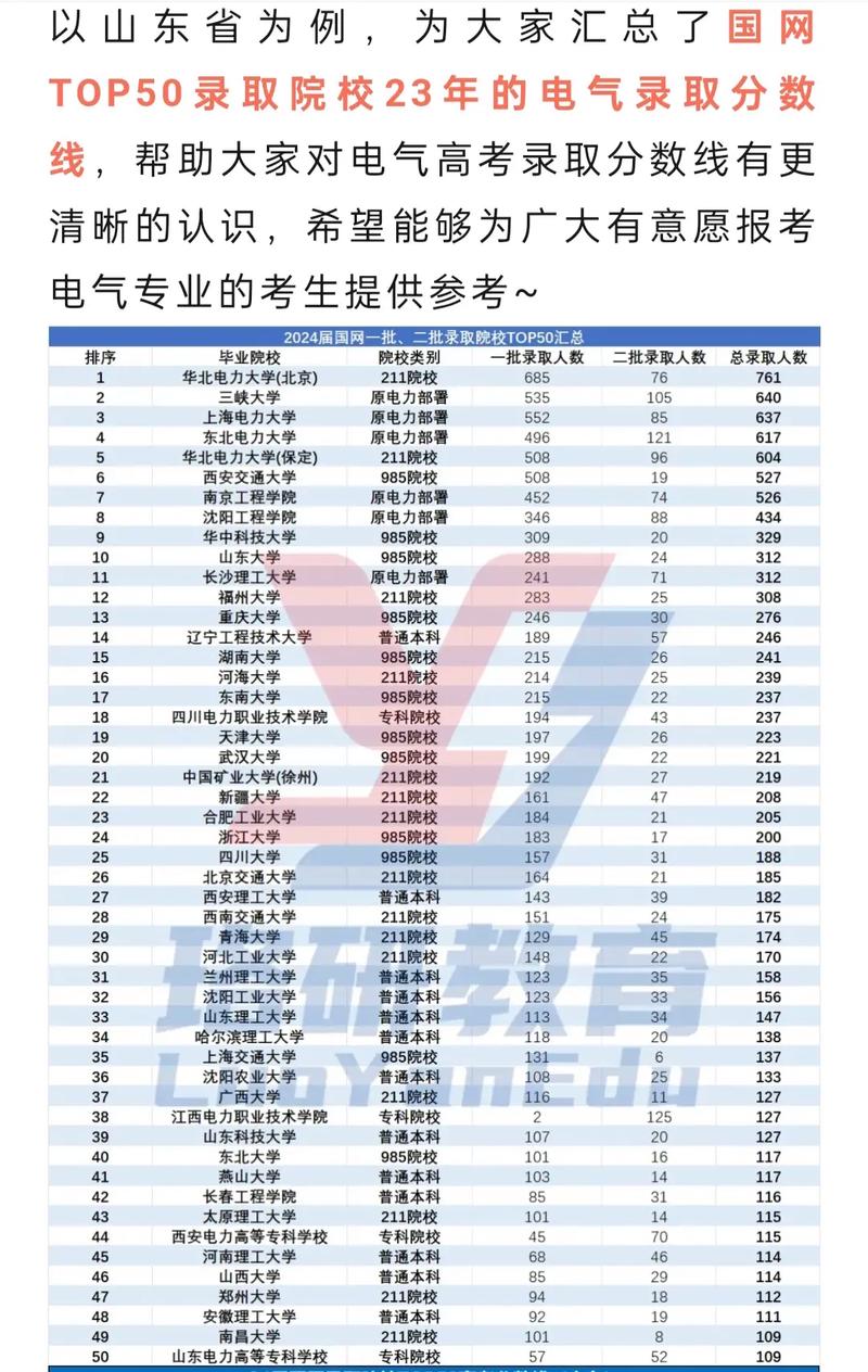 2024年全國電力大學排名和錄取分數(shù)線-圖1