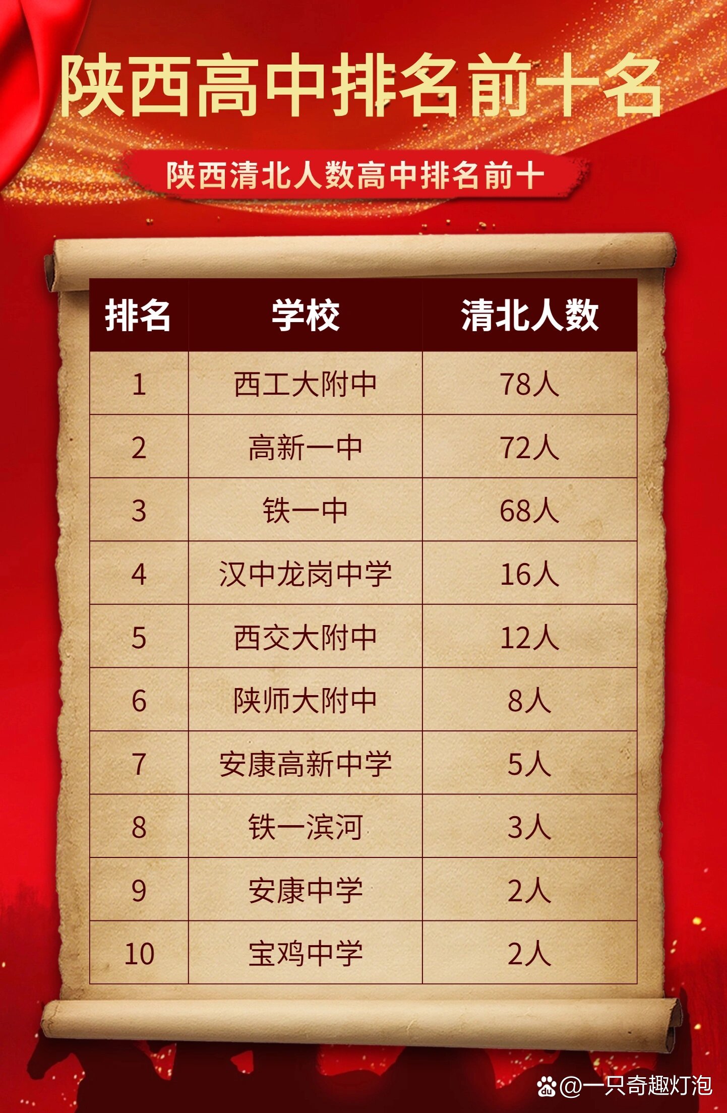 2024年陜西高中排名前十名-圖1