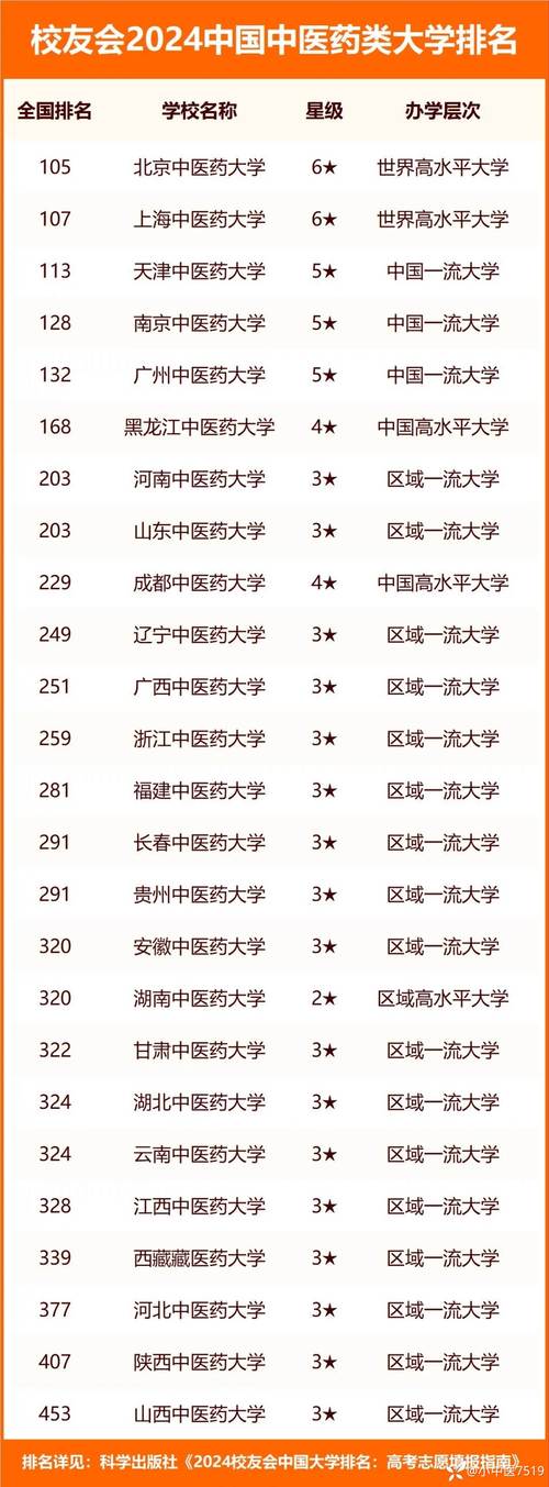 2024年河南中醫藥大學排名-圖1