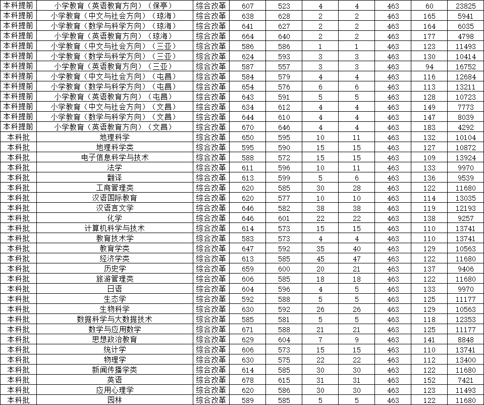 2024年海南師范大學錄取分數線-圖1